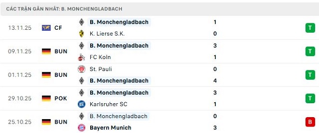 Phong độ B. Monchengladbach 5 trận đã qua