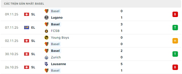 Phong độ Basel 5 trận đã qua