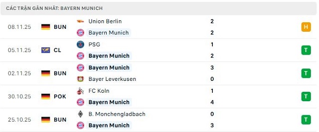 Phong độ Bayern Munich 5 trận đã qua