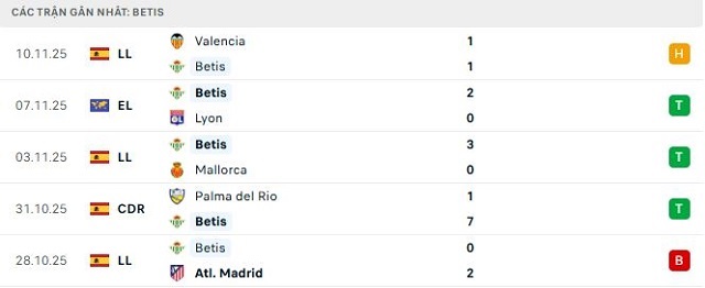 Phong độ Betis 5 trận đã qua