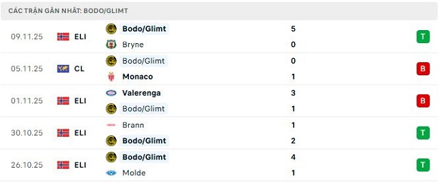 Phong độ Bodo/Glimt 5 trận đã qua