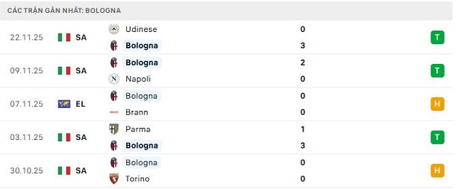 Phong độ Bologna 5 trận đã qua