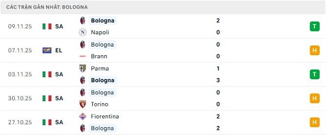 Phong độ Bologna 5 trận đã qua