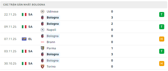 Phong độ Bologna 5 trận đã qua