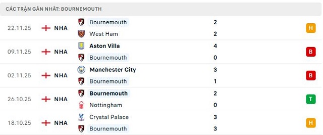 Phong độ Bournemouth 5 trận đã qua