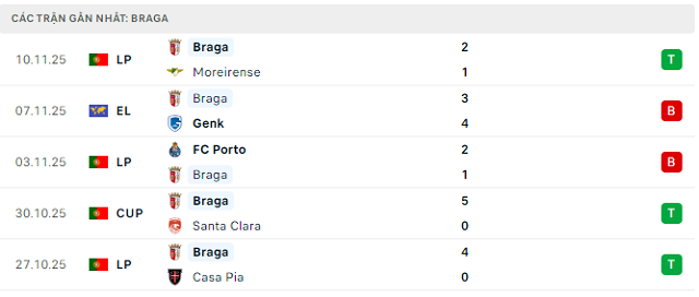 Phong độ Braga 5 trận đã qua