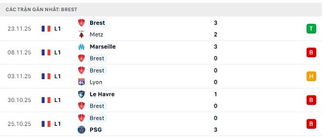 Phong độ Brest 5 trận đã qua