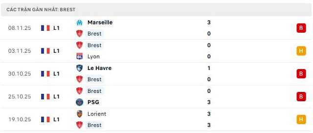 Phong độ Brest 5 trận đã qua