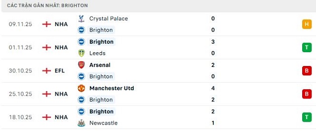 Phong độ Brighton 5 trận đã qua
