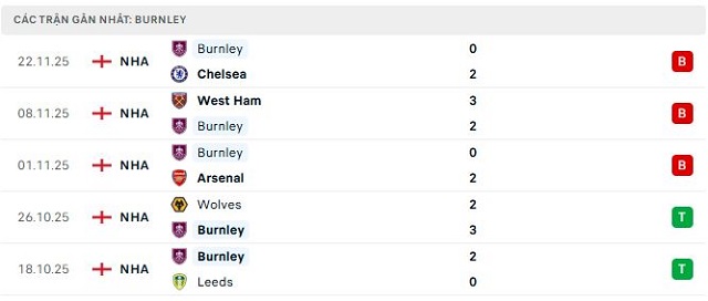 Phong độ Burnley 5 trận đã qua