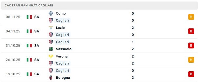 Phong độ Cagliari 5 trận đã qua