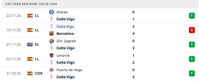Phong độ Celta Vigo 5 trận đã qua