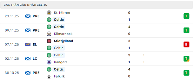 Phong độ Celtic 5 trận đã qua
