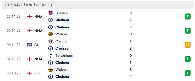 Phong độ Chelsea 5 trận đã qua