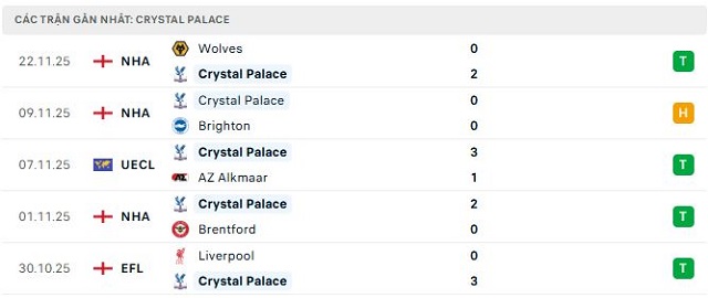 Phong độ Crystal Palace 5 trận đã qua