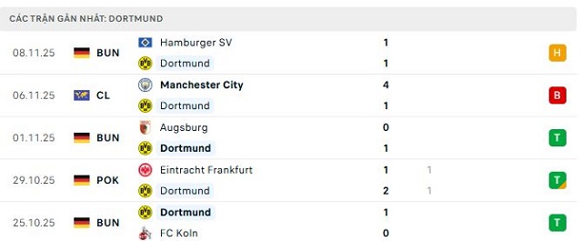 Phong độ Dortmund 5 trận đã qua