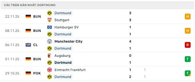 Phong độ Dortmund 5 trận đã qua