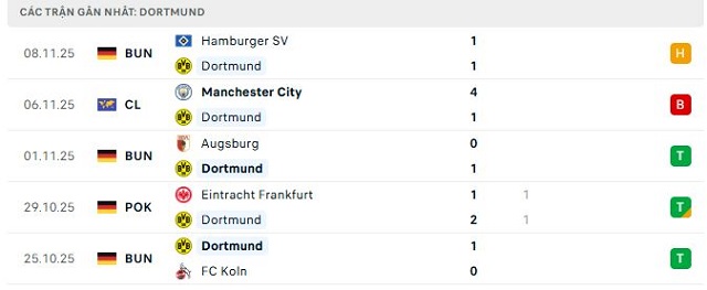 Phong độ Dortmund 5 trận đã qua