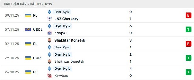 Phong độ Dyn. Kyiv 5 trận đã qua