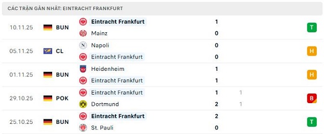 Phong độ Eintracht Frankfurt 5 trận đã qua