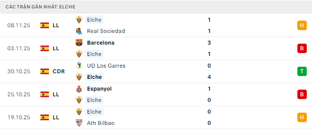 Phong độ Elche 5 trận đã qua