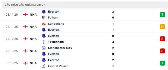 Phong độ Everton 5 trận đã qua
