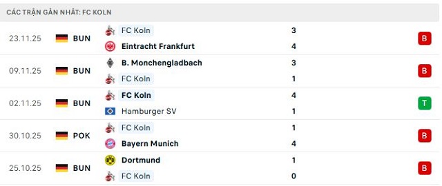 Phong độ FC Koln 5 trận đã qua
