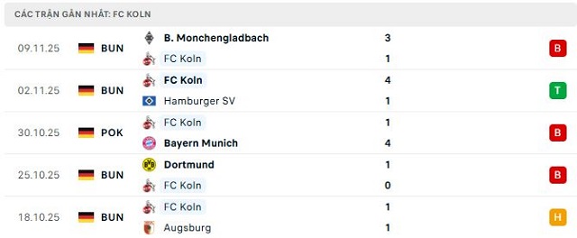 Phong độ FC Koln 5 trận đã qua