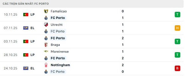 Phong độ FC Porto 5 trận đã qua