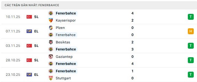Phong độ Fenerbahce 5 trận đã qua