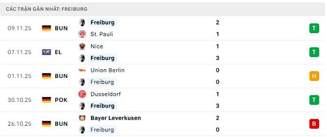 Phong độ Freiburg 5 trận đã qua