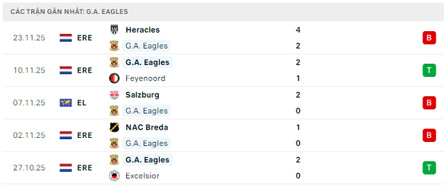 Phong độ G.A. Eagles 5 trận đã qua