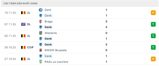 Phong độ Genk 5 trận đã qua
