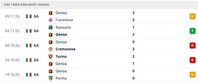Phong độ Genoa 5 trận đã qua