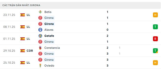 Phong độ Girona 5 trận đã qua