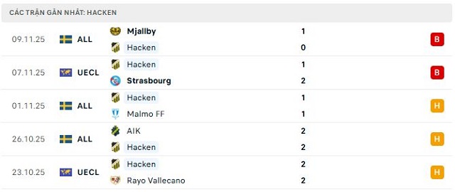 Phong độ Hacken 5 trận đã qua