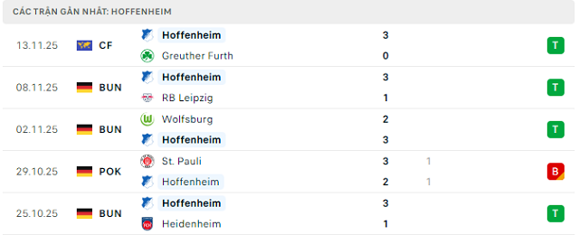 Phong độ Hoffenheim 5 trận đã qua