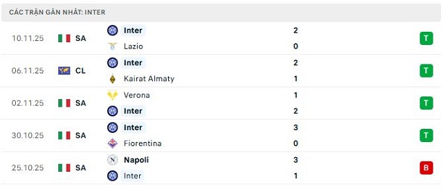 Phong độ Inter 5 trận đã qua