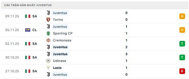 Phong độ Juventus 5 trận đã qua