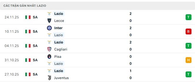 Phong độ Lazio 5 trận đã qua