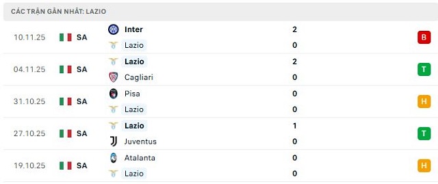 Phong độ Lazio 5 trận đã qua