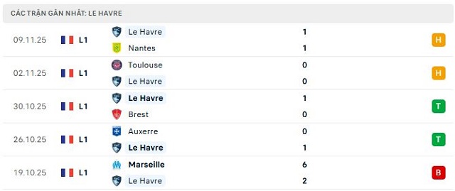 Phong độ Le Havre 5 trận đã qua
