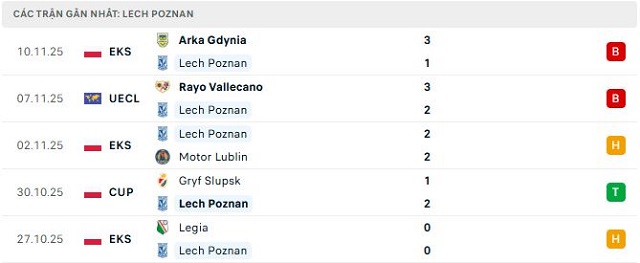 Phong độ Lech Poznan 5 trận đã qua