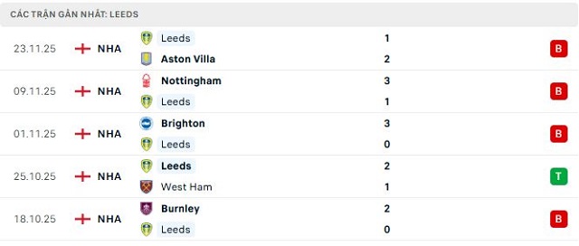 Phong độ Leeds 5 trận đã qua