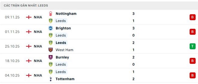 Phong độ Leeds 5 trận đã qua