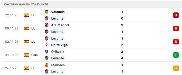 Phong độ Levante 5 trận đã qua