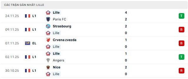 Phong độ Lille 5 trận đã qua