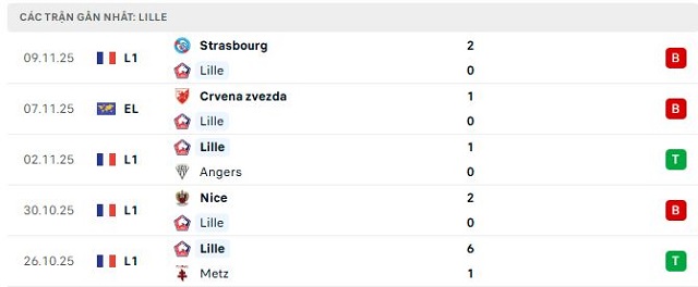 Phong độ Lille 5 trận đã qua
