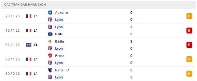 Phong độ Lyon 5 trận đã qua