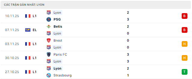Phong độ Lyon 5 trận đã qua